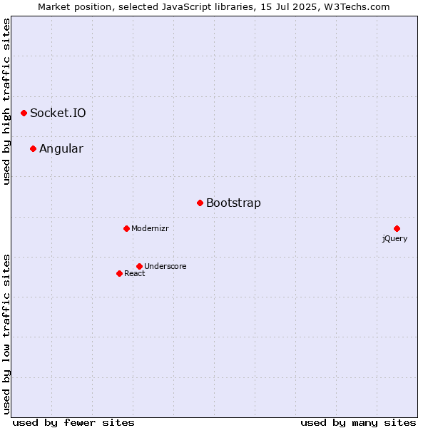 Market position of Bootstrap vs. Angular vs. Socket.IO