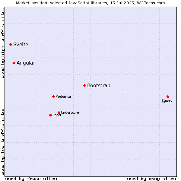 Market position of Bootstrap vs. Angular vs. Svelte
