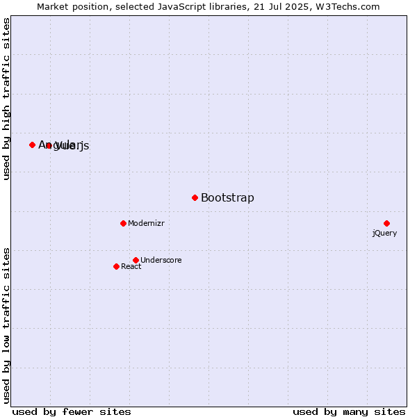 Market position of Bootstrap vs. Vue.js vs. Angular