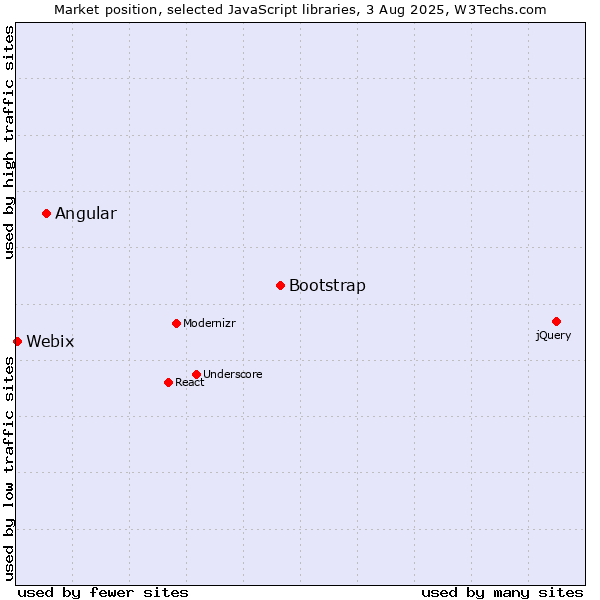 Market position of Bootstrap vs. Angular vs. Webix