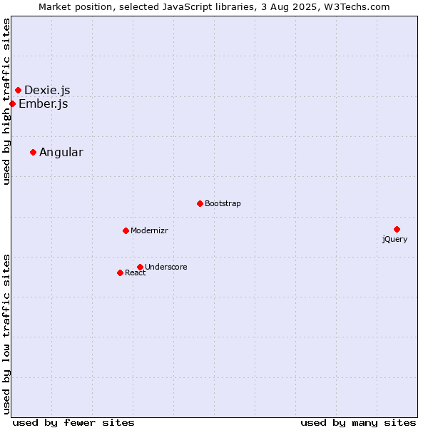 Market position of Angular vs. Dexie.js vs. Ember.js