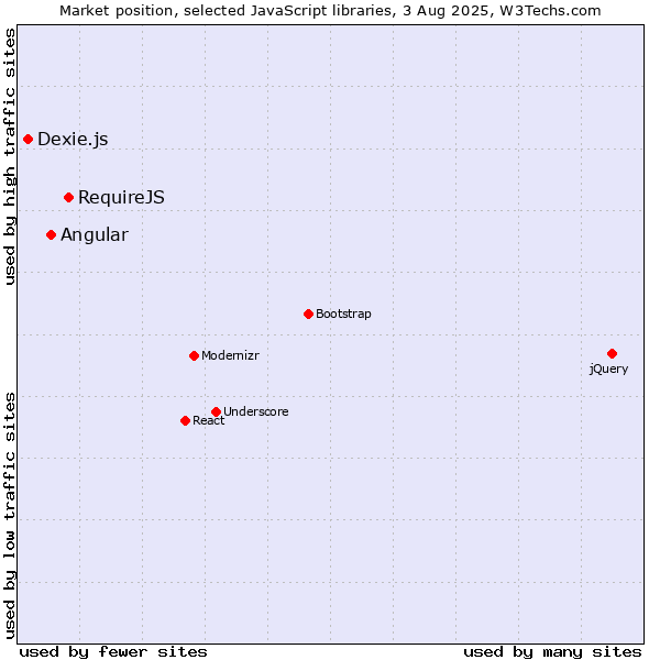 Market position of RequireJS vs. Angular vs. Dexie.js