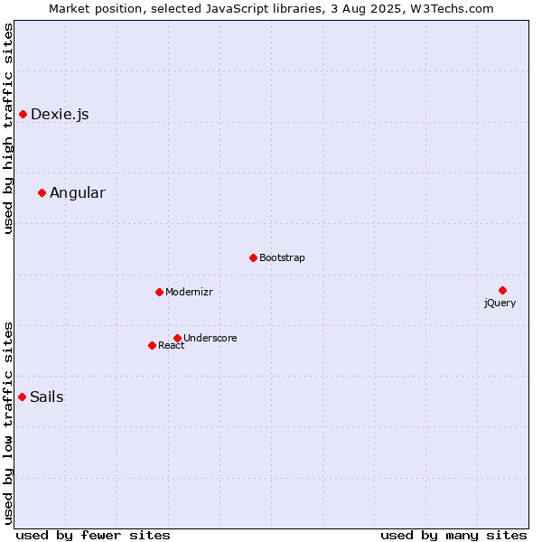 Market position of Angular vs. Dexie.js vs. Sails