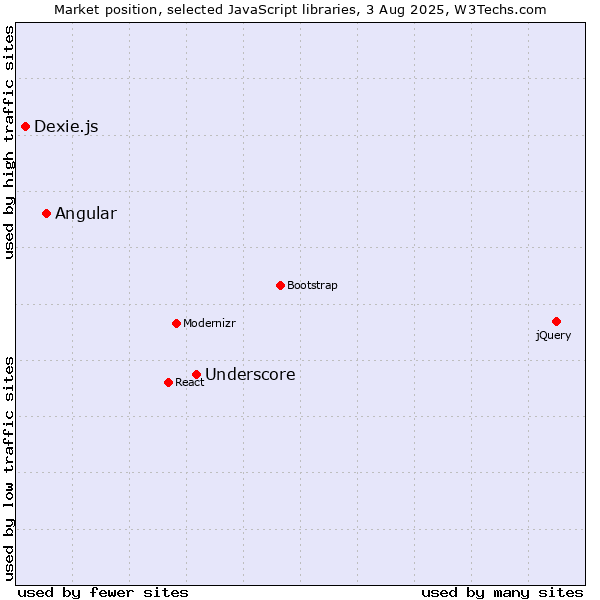 Market position of Underscore vs. Angular vs. Dexie.js