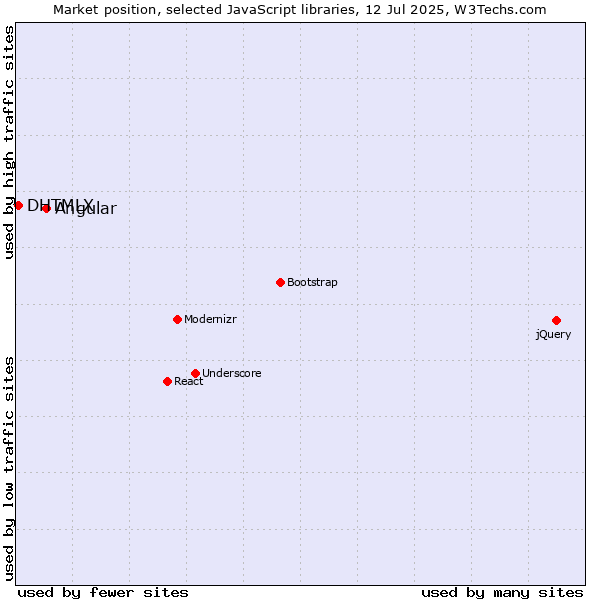 Market position of Angular vs. DHTMLX