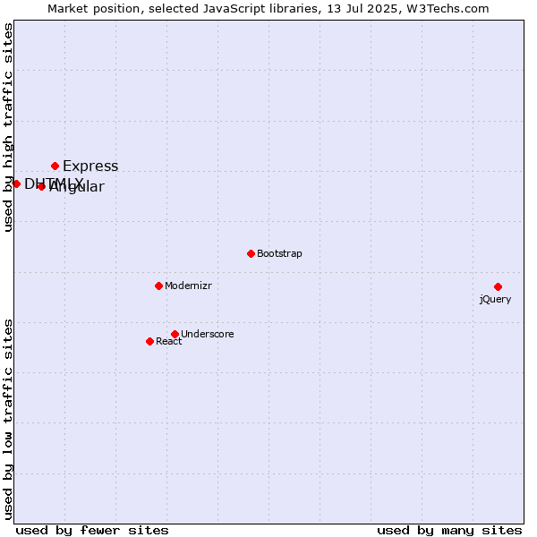 Market position of Express vs. Angular vs. DHTMLX
