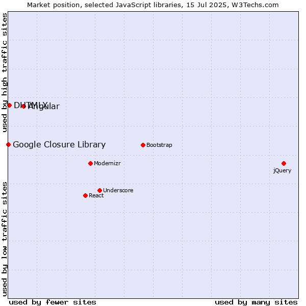 Market position of Angular vs. DHTMLX vs. Google Closure Library