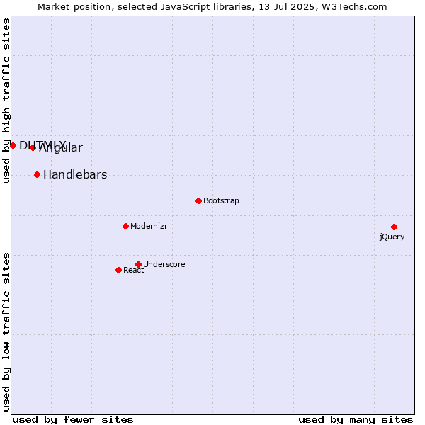Market position of Handlebars vs. Angular vs. DHTMLX