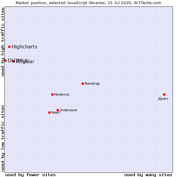 Market position of Angular vs. Highcharts vs. DHTMLX