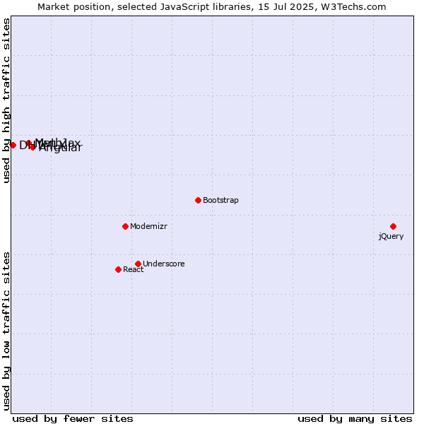 Market position of Angular vs. MathJax vs. DHTMLX