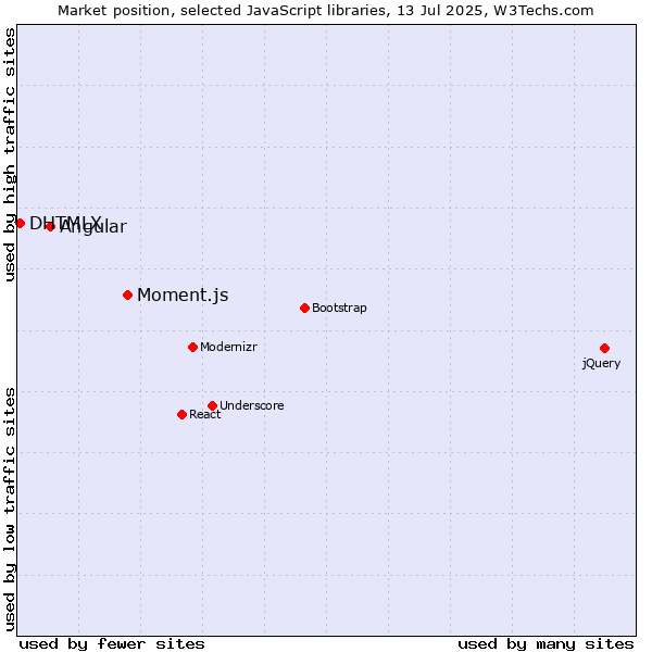 Market position of Moment.js vs. Angular vs. DHTMLX