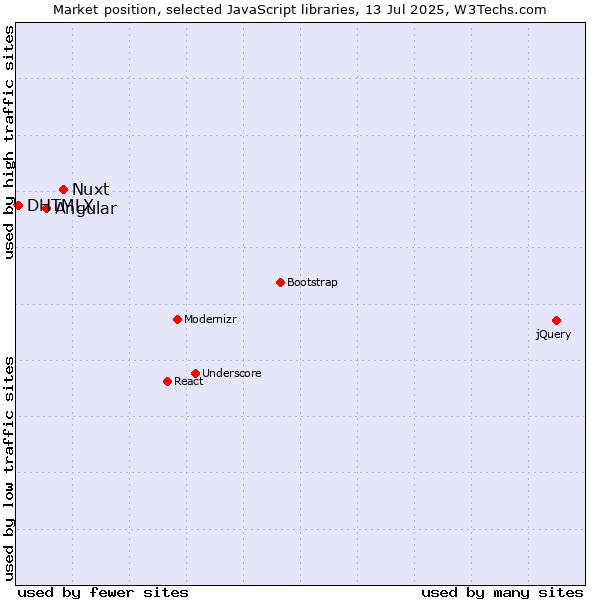 Market position of Nuxt vs. Angular vs. DHTMLX