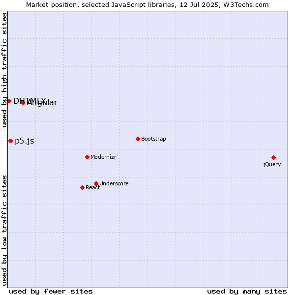 Market position of Angular vs. p5.js vs. DHTMLX