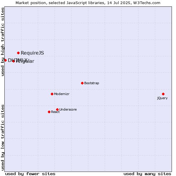 Market position of RequireJS vs. Angular vs. DHTMLX