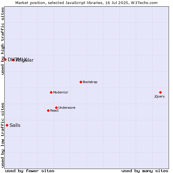 Market position of Angular vs. Sails vs. DHTMLX