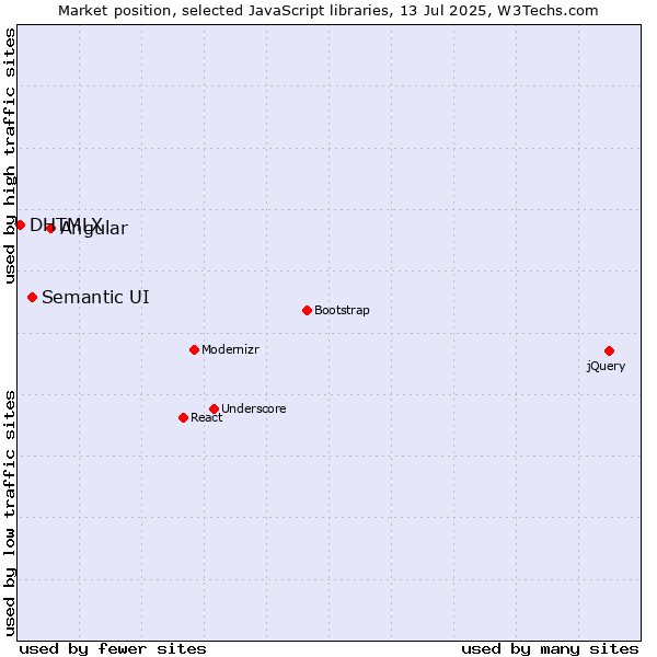 Market position of Angular vs. Semantic UI vs. DHTMLX