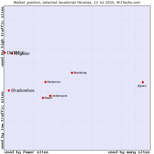 Market position of Angular vs. Shadowbox vs. DHTMLX