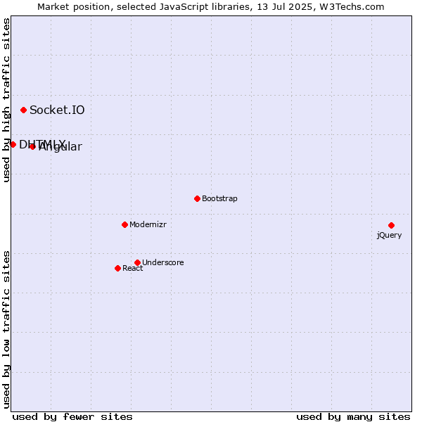 Market position of Angular vs. Socket.IO vs. DHTMLX