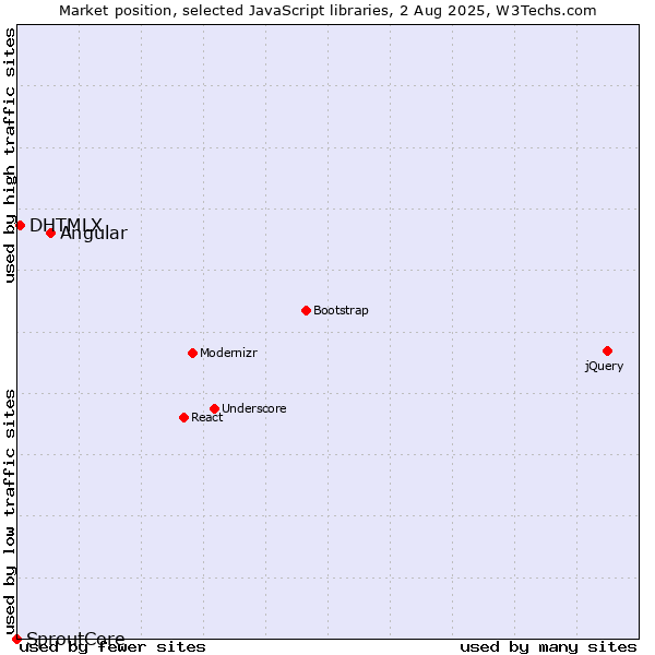 Market position of Angular vs. DHTMLX vs. SproutCore
