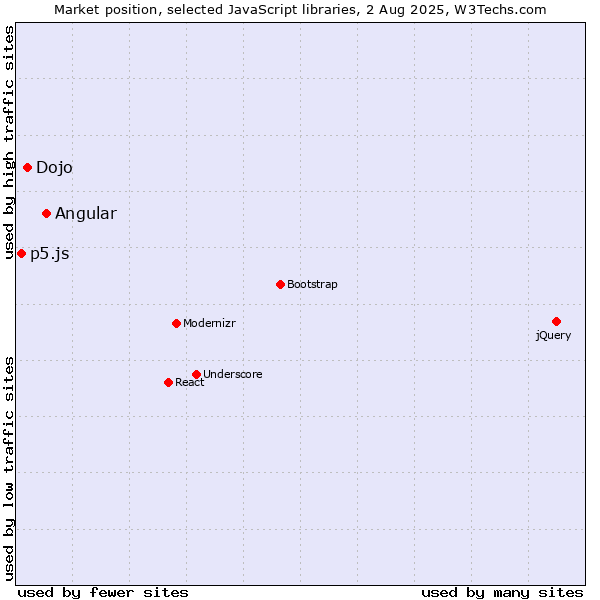 Market position of Angular vs. Dojo vs. p5.js