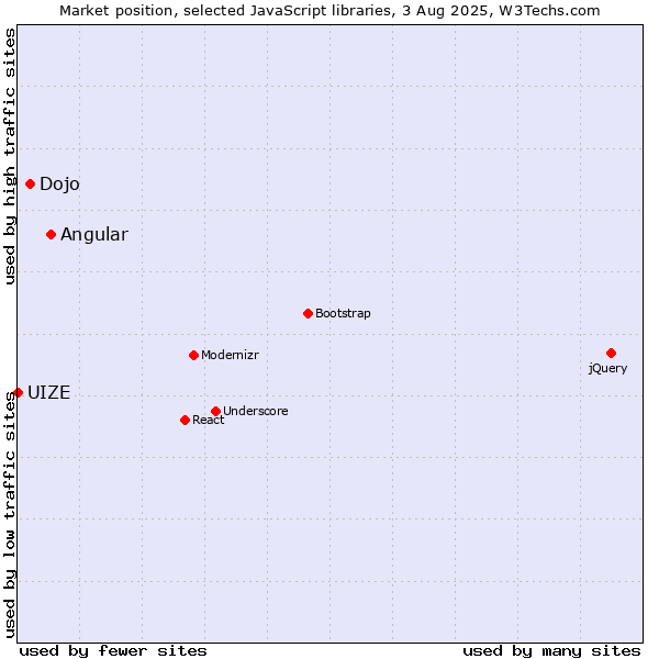 Market position of Angular vs. Dojo vs. UIZE