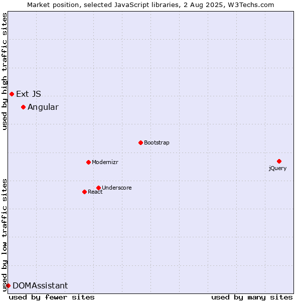 Market position of Angular vs. Ext JS vs. DOMAssistant