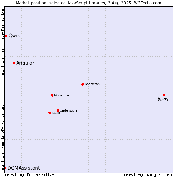 Market position of Angular vs. Qwik vs. DOMAssistant