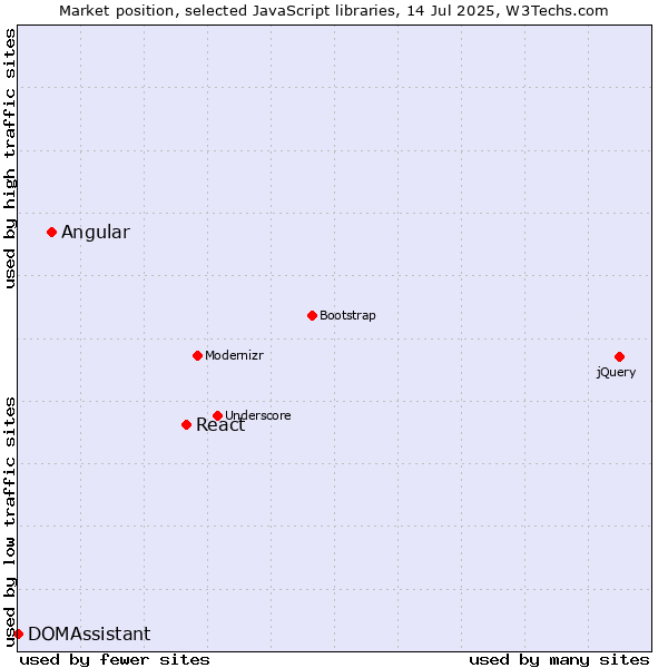 Market position of React vs. Angular vs. DOMAssistant