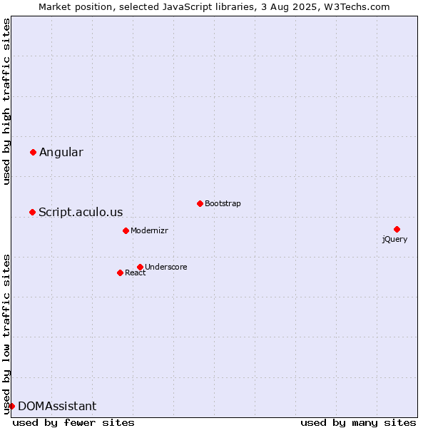 Market position of Angular vs. Script.aculo.us vs. DOMAssistant