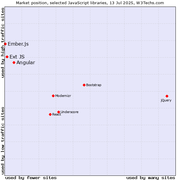 Market position of Angular vs. Ext JS vs. Ember.js