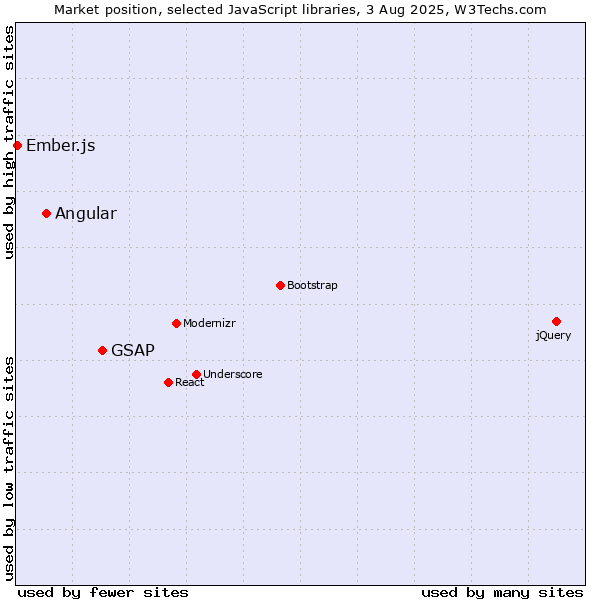 Market position of GSAP vs. Angular vs. Ember.js
