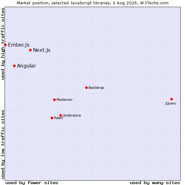 Market position of Next.js vs. Angular vs. Ember.js