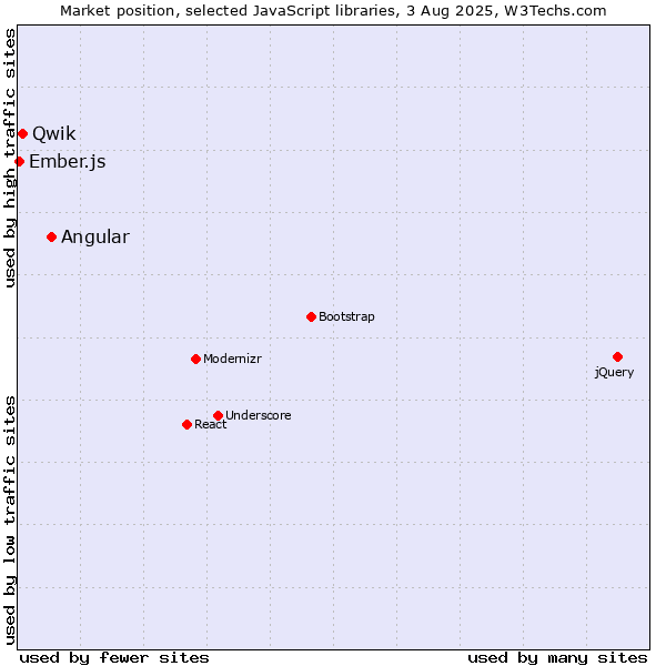 Market position of Angular vs. Qwik vs. Ember.js
