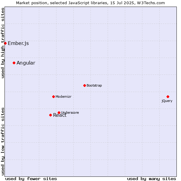 Market position of React vs. Angular vs. Ember.js