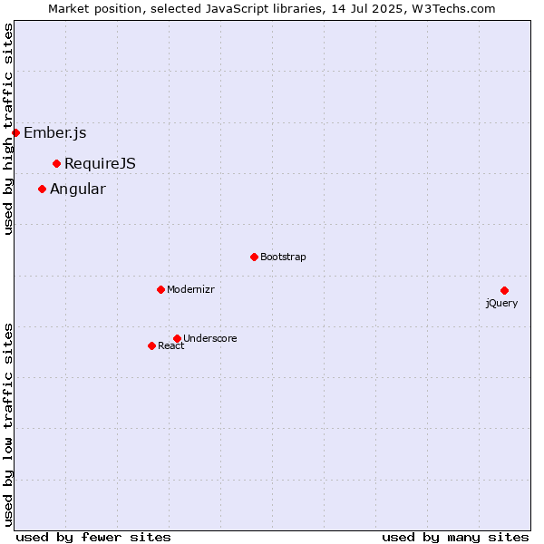 Market position of RequireJS vs. Angular vs. Ember.js