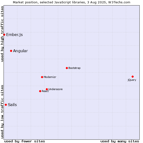 Market position of Angular vs. Sails vs. Ember.js