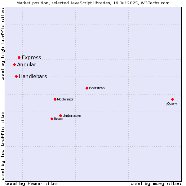 Market position of Express vs. Handlebars vs. Angular