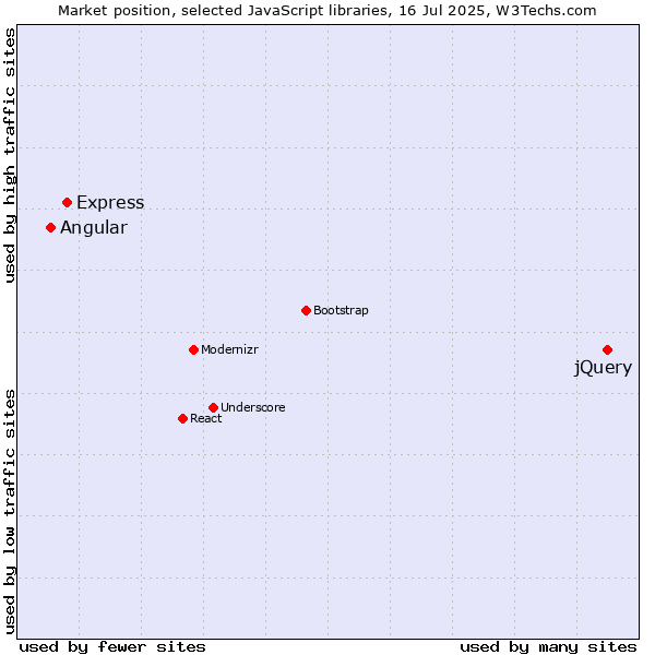 Market position of jQuery vs. Express vs. Angular