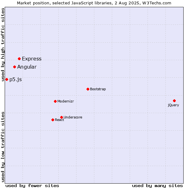 Market position of Express vs. Angular vs. p5.js