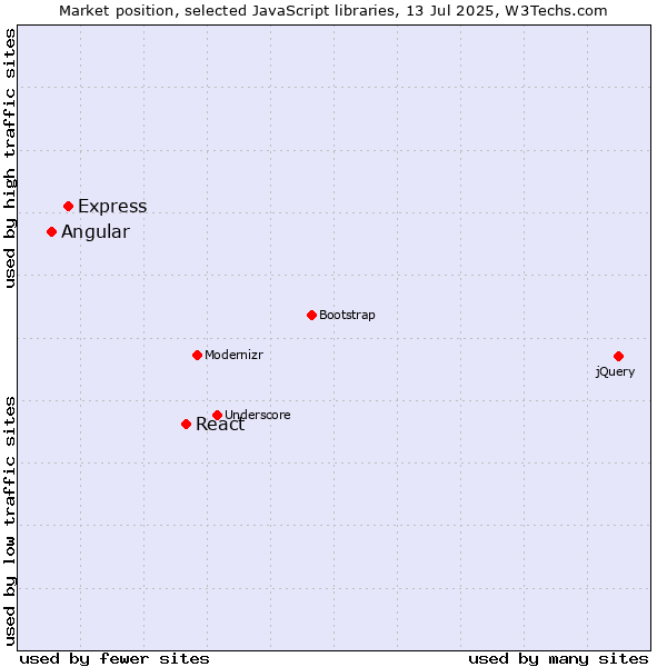 Market position of React vs. Express vs. Angular