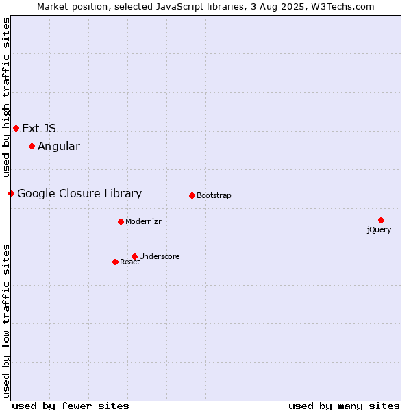 Market position of Angular vs. Ext JS vs. Google Closure Library