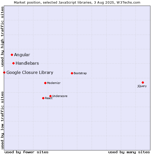 Market position of Handlebars vs. Angular vs. Google Closure Library