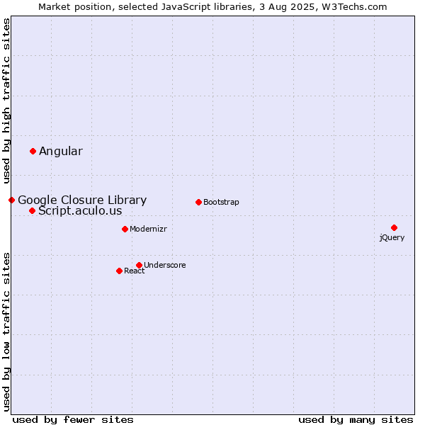 Market position of Angular vs. Script.aculo.us vs. Google Closure Library