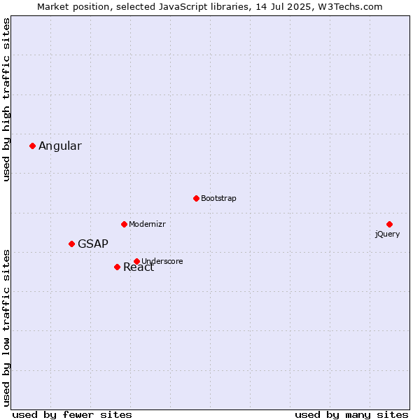 Market position of React vs. GSAP vs. Angular