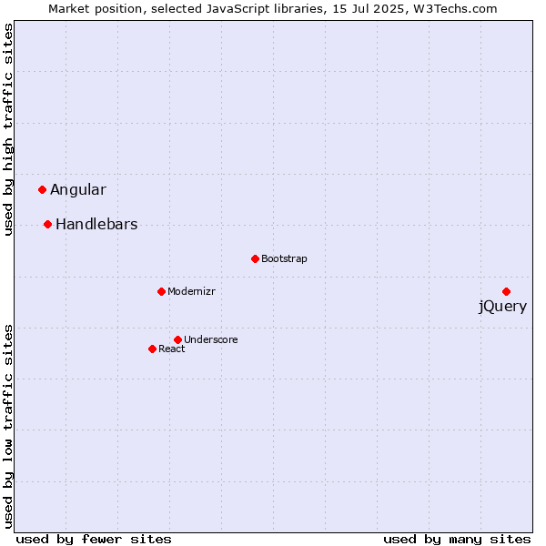 Market position of jQuery vs. Handlebars vs. Angular