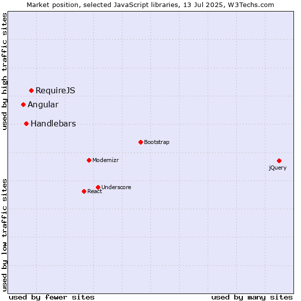 Market position of RequireJS vs. Handlebars vs. Angular