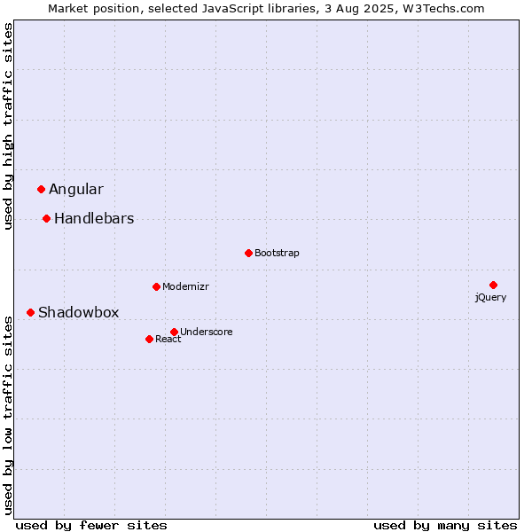 Market position of Handlebars vs. Angular vs. Shadowbox