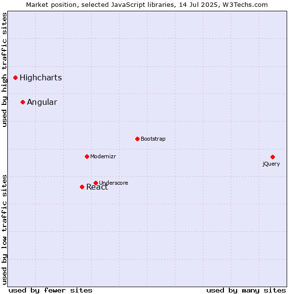 Market position of React vs. Angular vs. Highcharts