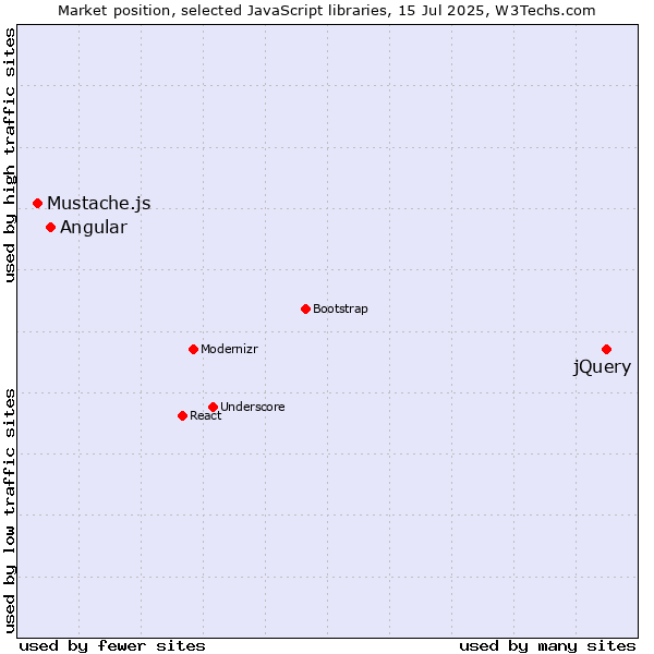 Market position of jQuery vs. Angular vs. Mustache.js