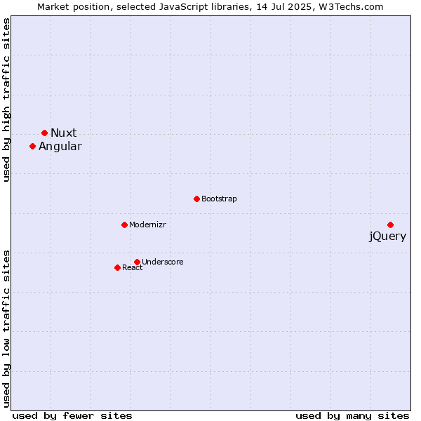 Market position of jQuery vs. Nuxt vs. Angular